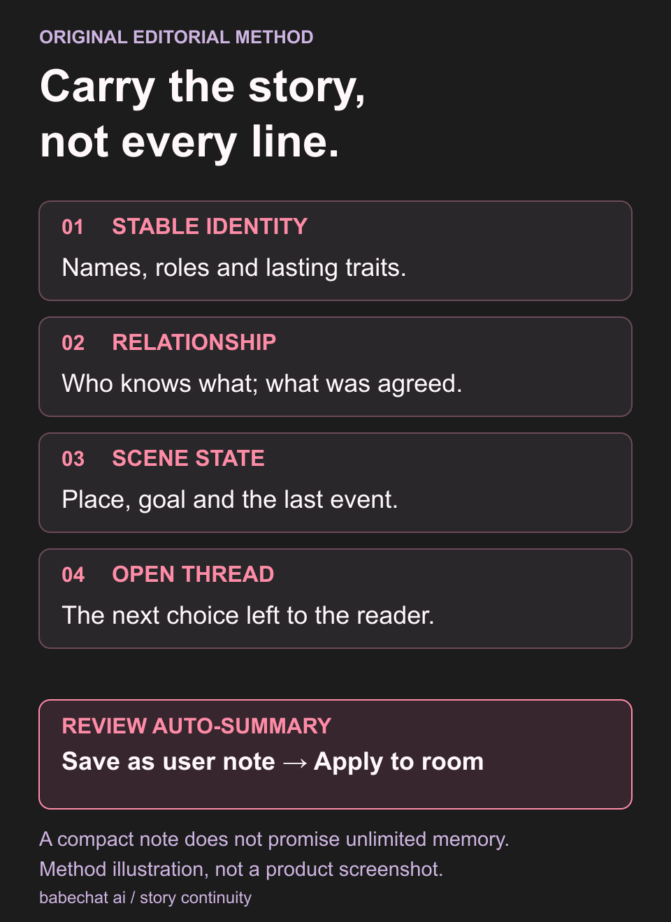 Original editorial story-map method: preserve stable identity, relationship, scene state and the next open thread. Following BabeChat's FAQ, review an auto-summary, save it as a user note and apply it to the room. This is an editorial planning diagram, not a product screenshot or a promise of unlimited memory.